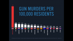 gun-murders-per-100000-deaths